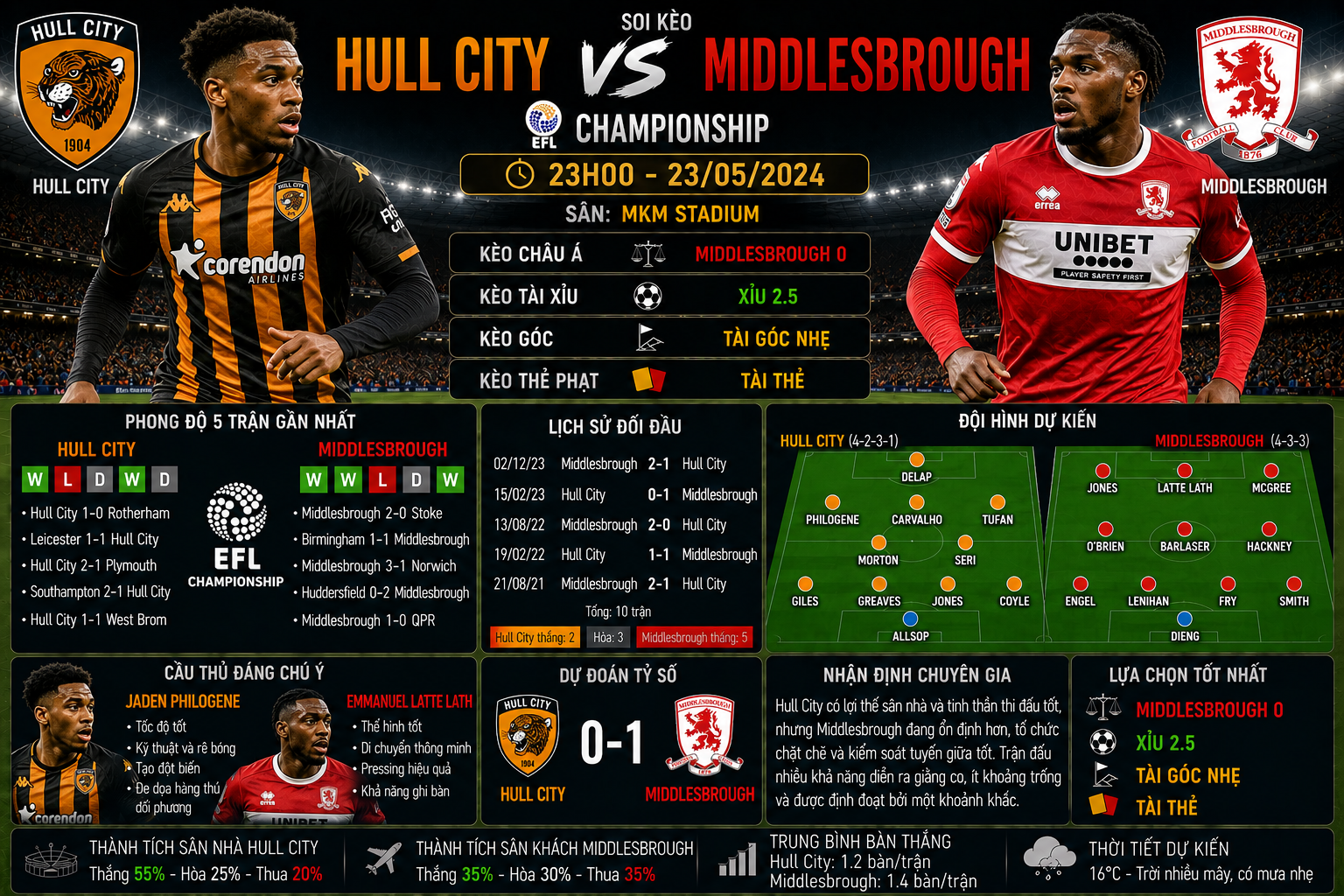 Hull City vs Middlesbrough